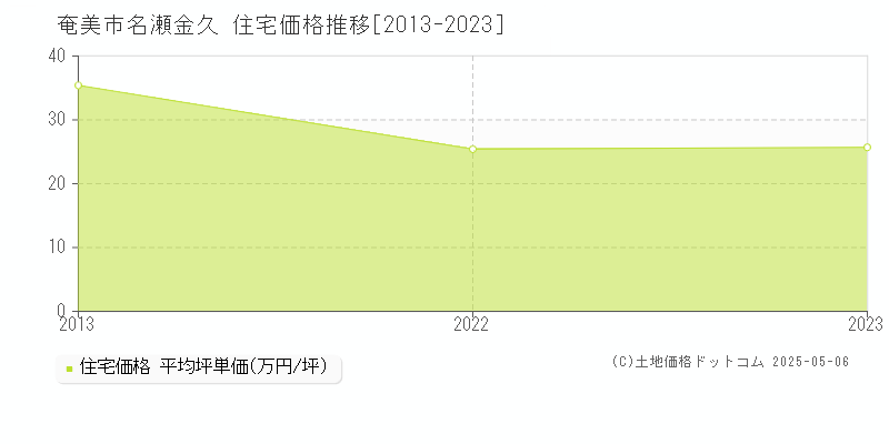 名瀬金久(奄美市)の住宅価格推移グラフ(坪単価)[2013-2023年]