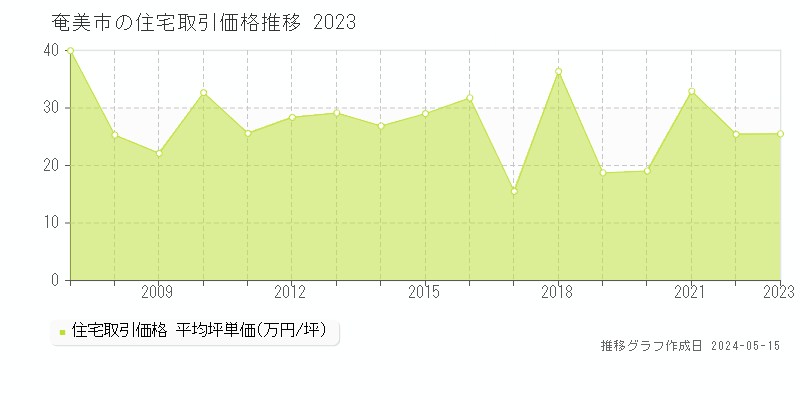 奄美市の住宅価格推移グラフ 