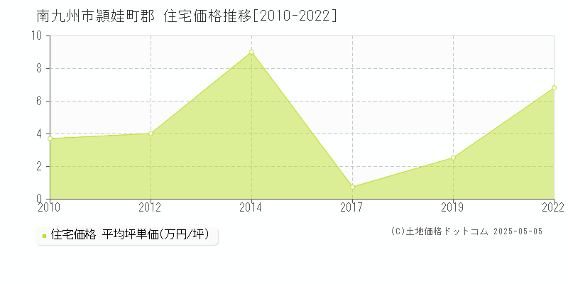頴娃町郡(南九州市)の住宅価格推移グラフ(坪単価)[2010-2022年]