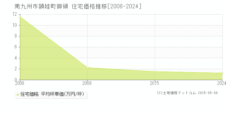頴娃町御領(南九州市)の住宅価格推移グラフ(坪単価)[2008-2024年]