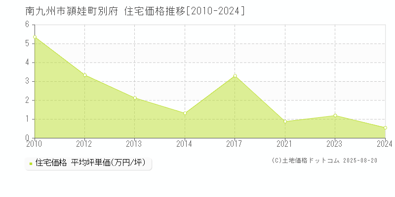 頴娃町別府(南九州市)の住宅価格推移グラフ(坪単価)[2010-2024年]