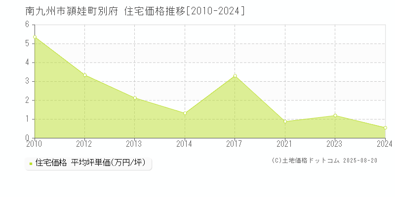 南九州市頴娃町別府の住宅取引事例推移グラフ 