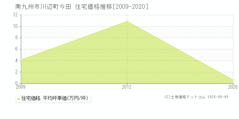 川辺町今田(南九州市)の住宅価格推移グラフ(坪単価)[2009-2020年]