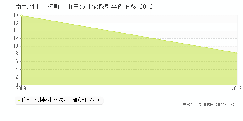 南九州市川辺町上山田の住宅価格推移グラフ 