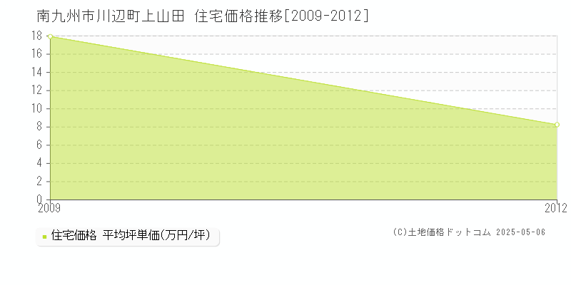 川辺町上山田(南九州市)の住宅価格推移グラフ(坪単価)[2009-2012年]