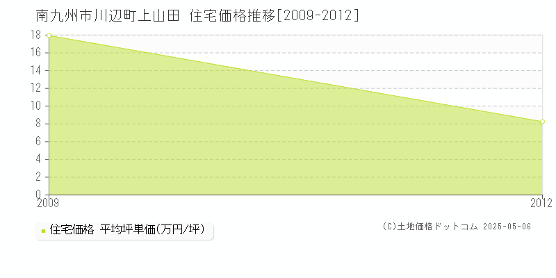 南九州市川辺町上山田の住宅価格推移グラフ 