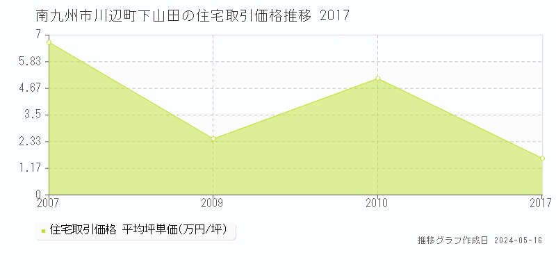 南九州市川辺町下山田の住宅取引事例推移グラフ 
