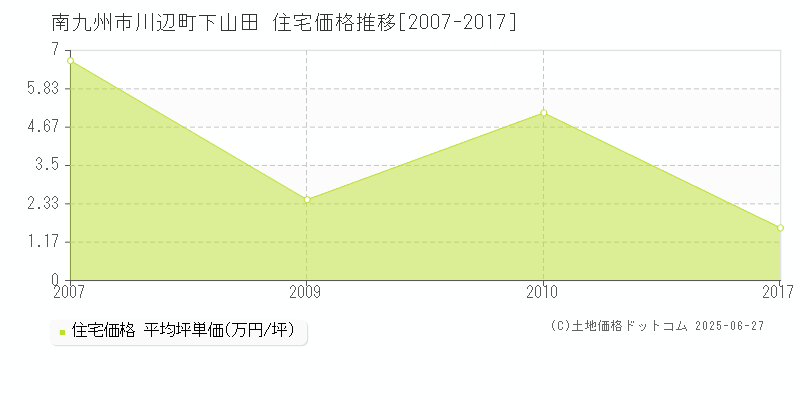 川辺町下山田(南九州市)の住宅価格推移グラフ(坪単価)[2007-2017年]
