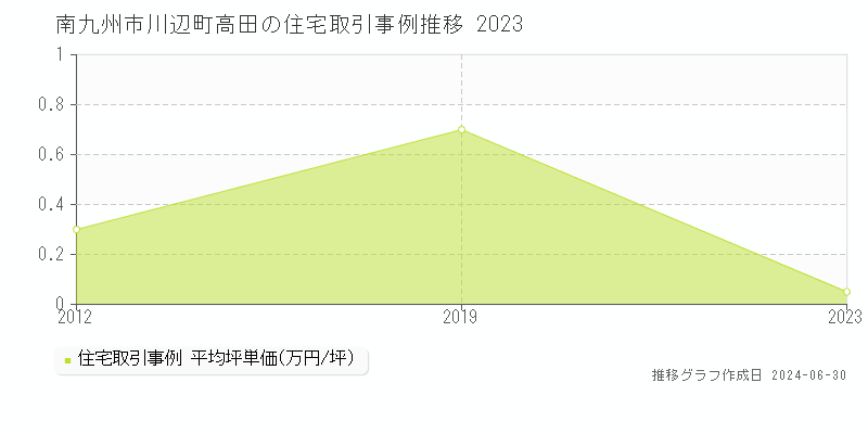 南九州市川辺町高田の住宅取引事例推移グラフ 