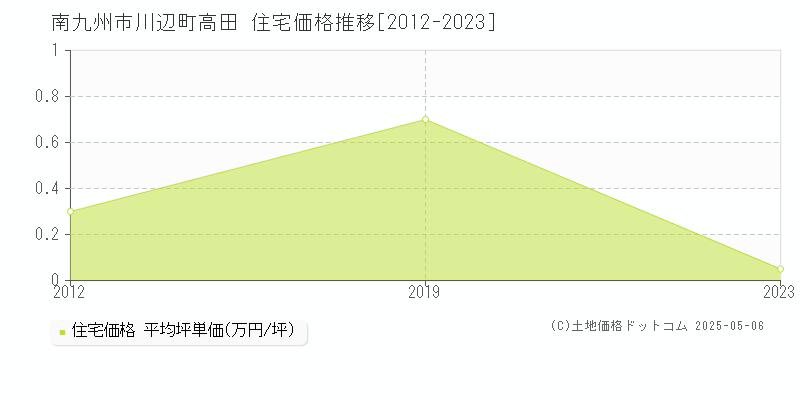 南九州市川辺町高田の住宅取引事例推移グラフ 