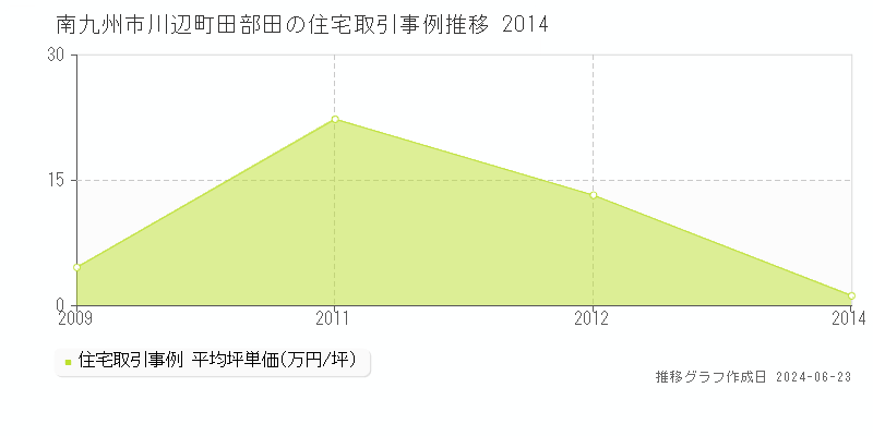 南九州市川辺町田部田の住宅取引事例推移グラフ 