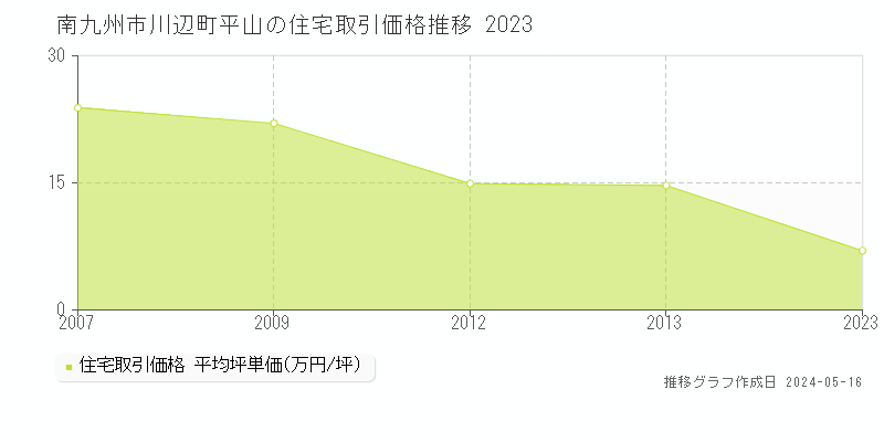 南九州市川辺町平山の住宅価格推移グラフ 
