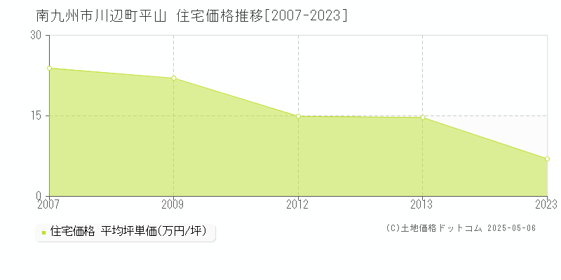 川辺町平山(南九州市)の住宅価格推移グラフ(坪単価)[2007-2023年]