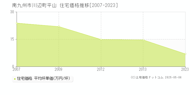 南九州市川辺町平山の住宅価格推移グラフ 