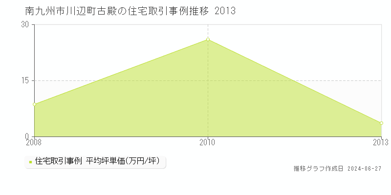 南九州市川辺町古殿の住宅取引事例推移グラフ 