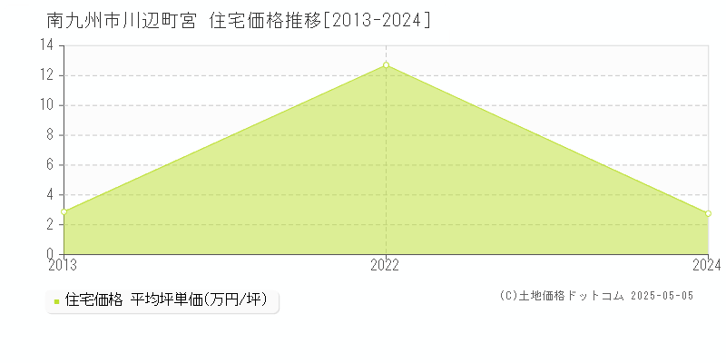 川辺町宮(南九州市)の住宅価格推移グラフ(坪単価)[2013-2024年]