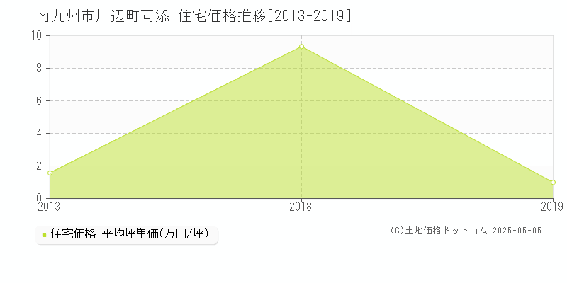 南九州市川辺町両添の住宅取引事例推移グラフ 