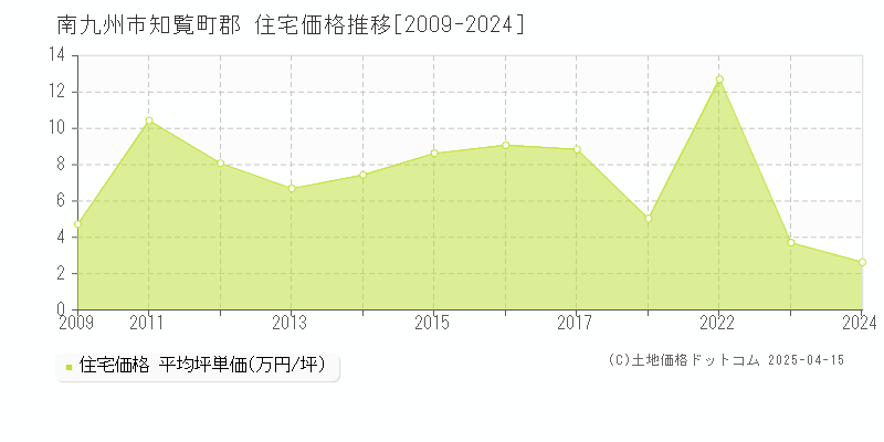 南九州市知覧町郡の住宅価格推移グラフ 