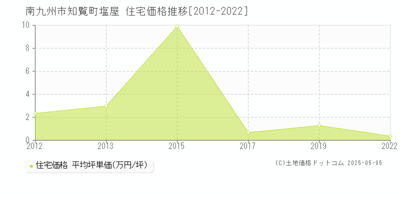 南九州市知覧町塩屋の住宅取引事例推移グラフ 