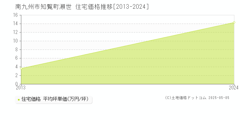 知覧町瀬世(南九州市)の住宅価格推移グラフ(坪単価)[2013-2024年]