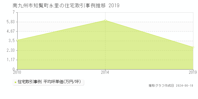 南九州市知覧町永里の住宅取引事例推移グラフ 