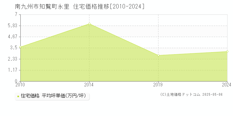 南九州市知覧町永里の住宅取引事例推移グラフ 