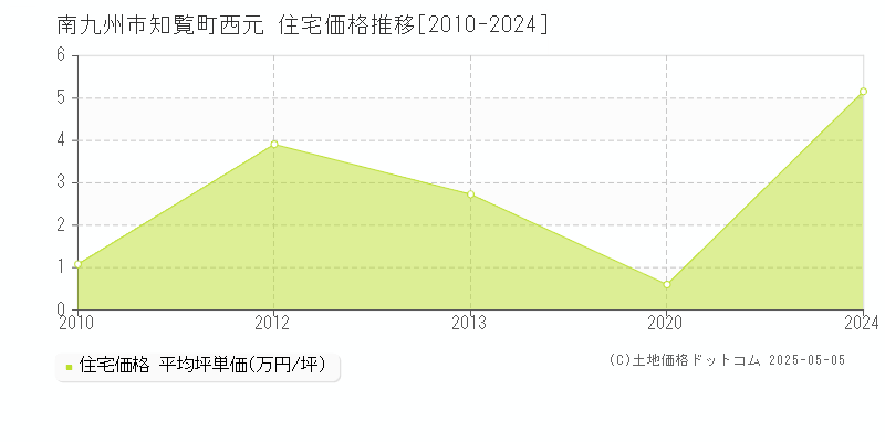 知覧町西元(南九州市)の住宅価格推移グラフ(坪単価)[2010-2024年]