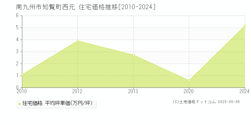 南九州市知覧町西元の住宅取引事例推移グラフ 