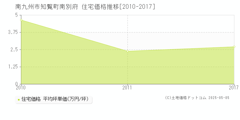 南九州市知覧町南別府の住宅取引事例推移グラフ 