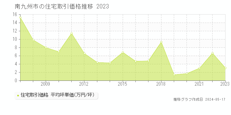 南九州市の住宅価格推移グラフ 