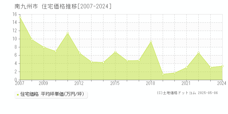南九州市(鹿児島県)の住宅価格推移グラフ(坪単価)[2007-2024年]
