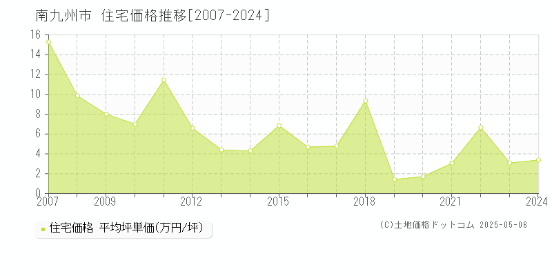 南九州市の住宅価格推移グラフ 