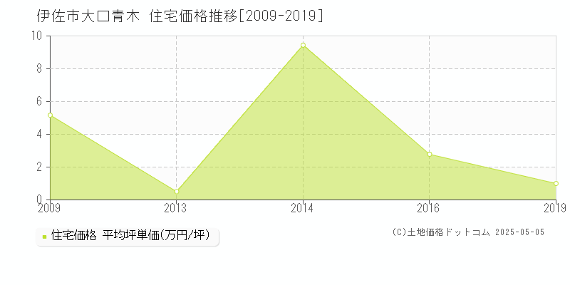 伊佐市大口青木の住宅価格推移グラフ 