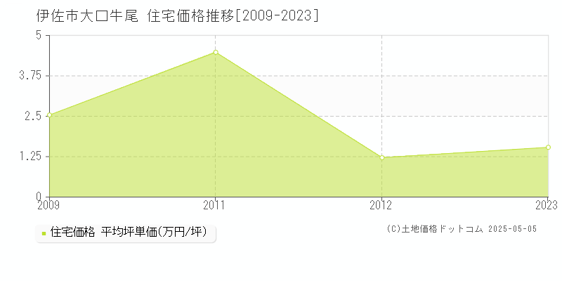 大口牛尾(伊佐市)の住宅価格推移グラフ(坪単価)[2009-2023年]