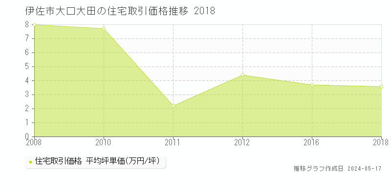 伊佐市大口大田の住宅価格推移グラフ 