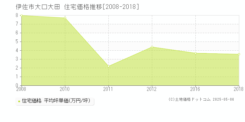 大口大田(伊佐市)の住宅価格推移グラフ(坪単価)[2008-2018年]