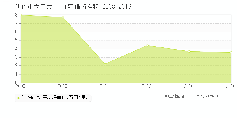 伊佐市大口大田の住宅価格推移グラフ 