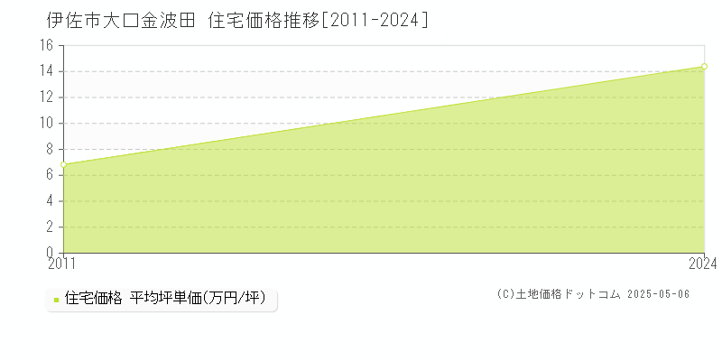 大口金波田(伊佐市)の住宅価格推移グラフ(坪単価)[2011-2024年]