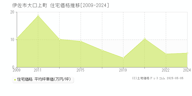 大口上町(伊佐市)の住宅価格推移グラフ(坪単価)[2009-2024年]