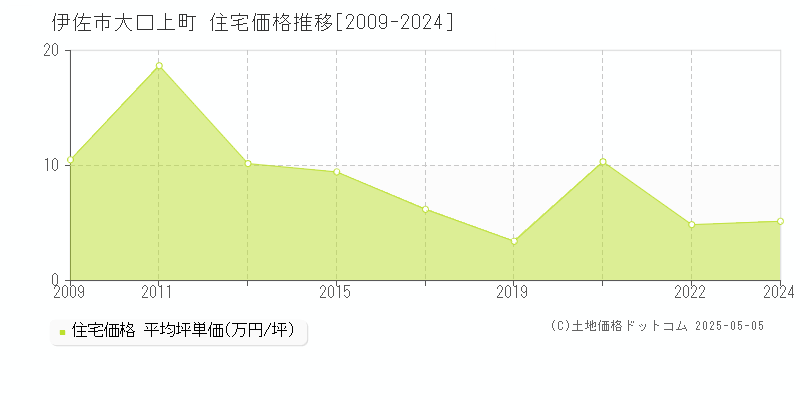 伊佐市大口上町の住宅価格推移グラフ 