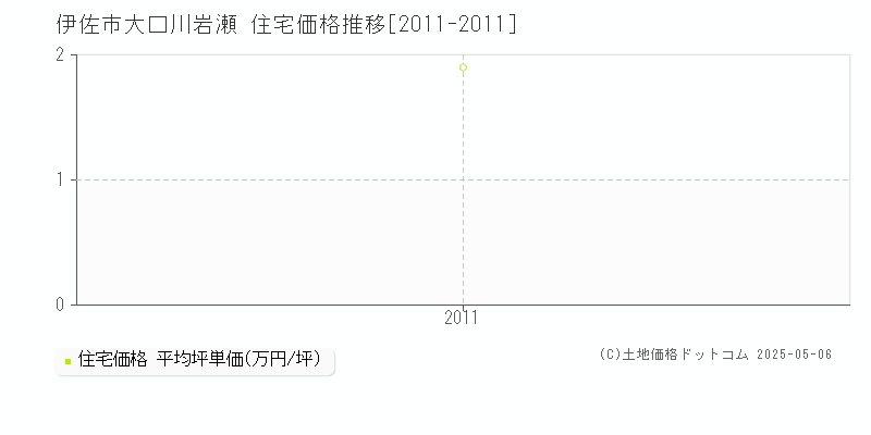 大口川岩瀬(伊佐市)の住宅価格推移グラフ(坪単価)[2011-2011年]