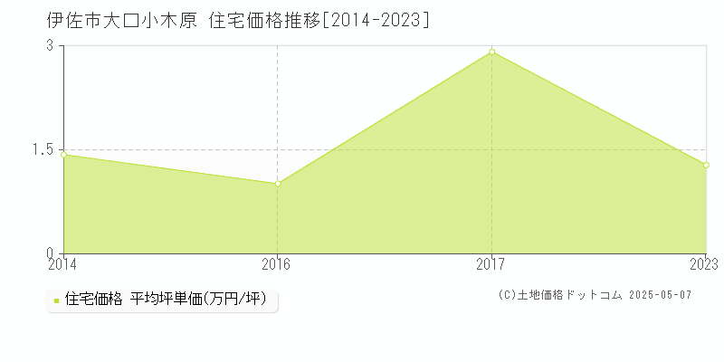 大口小木原(伊佐市)の住宅価格推移グラフ(坪単価)[2014-2023年]