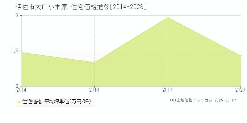 伊佐市大口小木原の住宅価格推移グラフ 