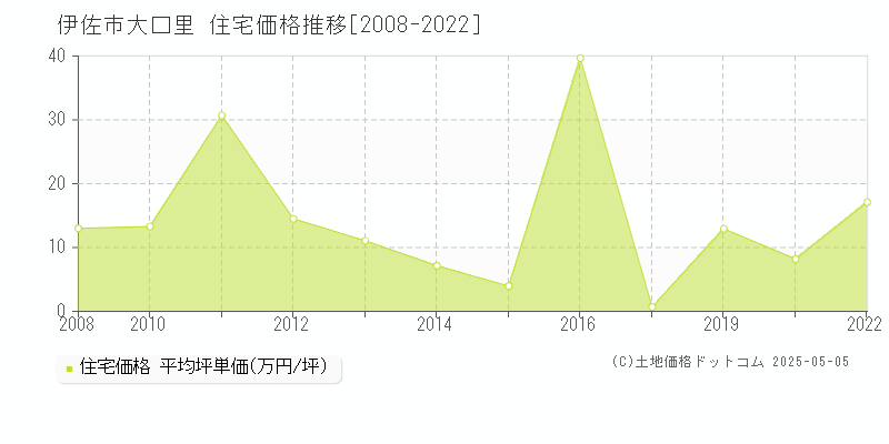 伊佐市大口里の住宅価格推移グラフ 