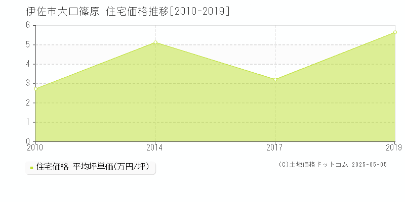 大口篠原(伊佐市)の住宅価格推移グラフ(坪単価)[2010-2019年]