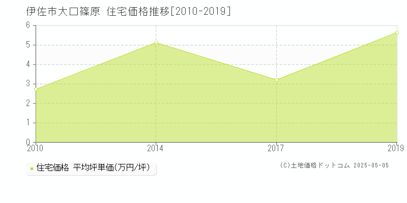 伊佐市大口篠原の住宅価格推移グラフ 