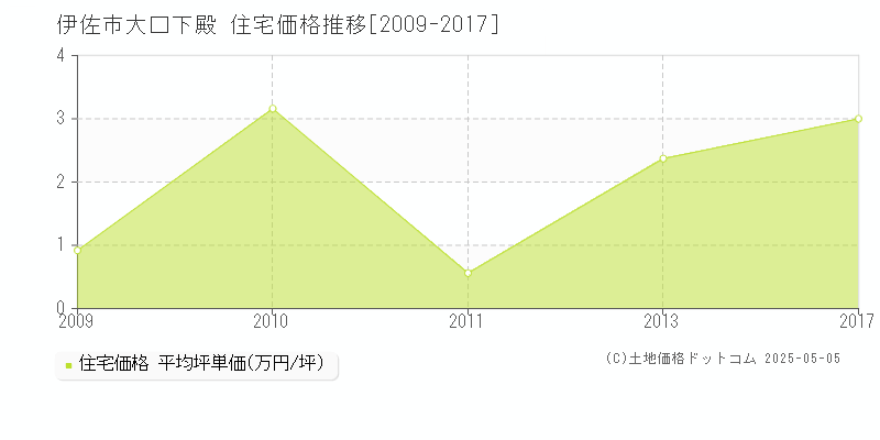 大口下殿(伊佐市)の住宅価格推移グラフ(坪単価)[2009-2017年]