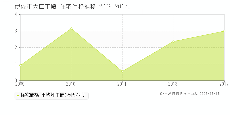 伊佐市大口下殿の住宅取引価格推移グラフ 