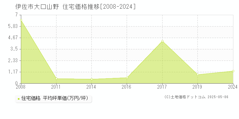 大口山野(伊佐市)の住宅価格推移グラフ(坪単価)[2008-2024年]