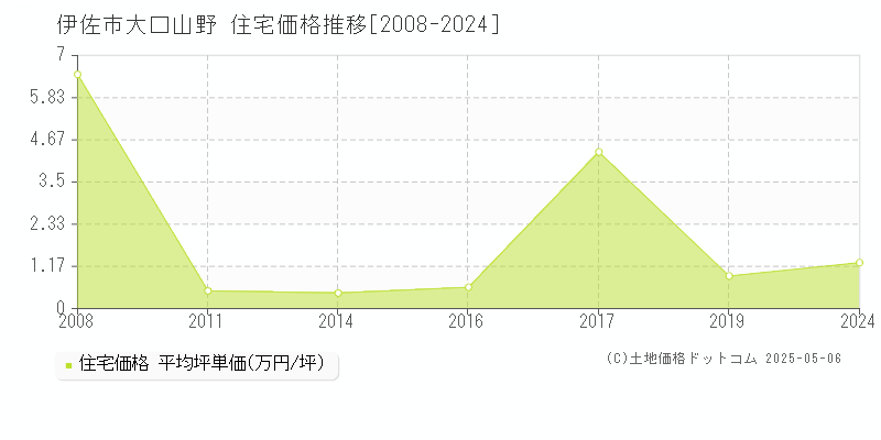 伊佐市大口山野の住宅取引価格推移グラフ 